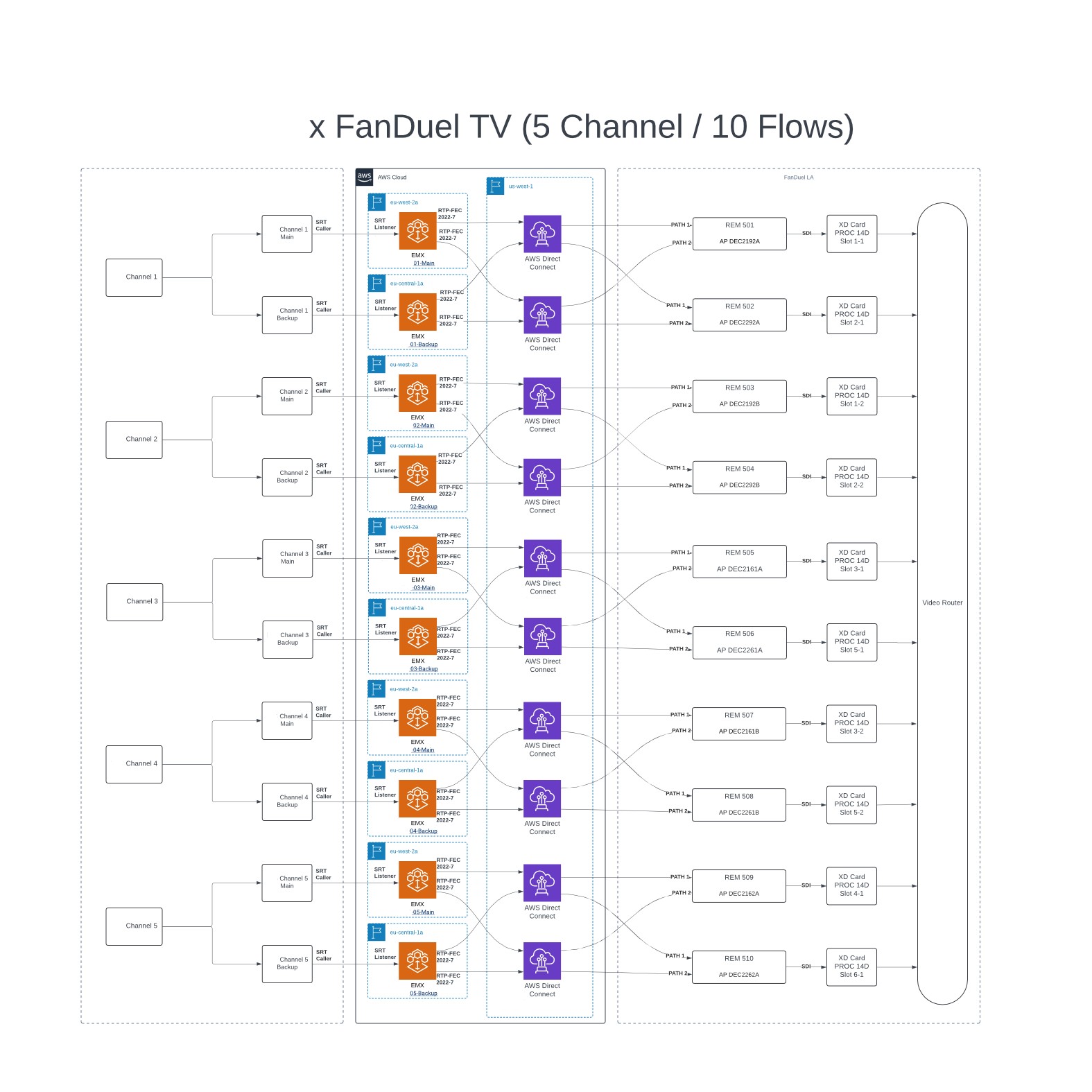 AWS MediaConnect and Partner Ingest Workflows